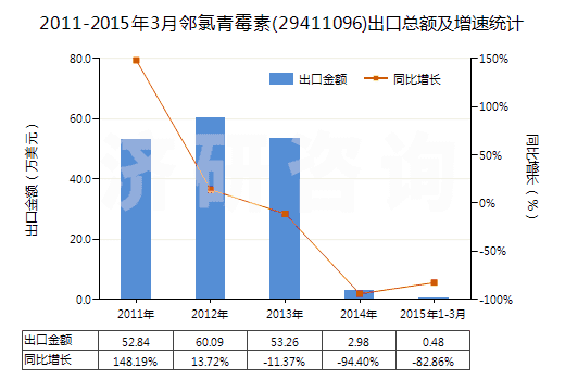 2011-2015年3月鄰氯青霉素(29411096)出口總額及增速統(tǒng)計(jì)